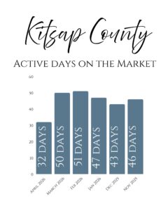 Kitsap County Active Days on market for single family homes April 2026