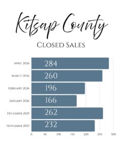 April 2026 Kitsap County closed homes sales