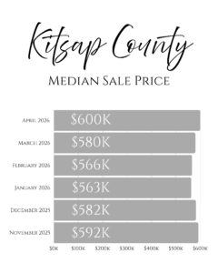 Kitsap County April 2026 Median Sale Price Lisa Collier