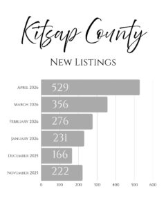 Kitsap County New Single Family Listings for April 2026