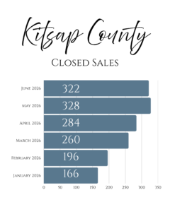 Kitsap County Closed Sales