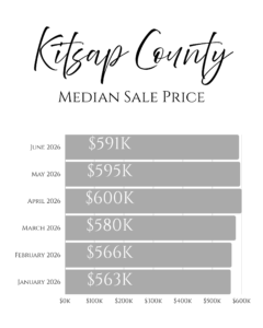 Kitsap County Median Sale Price for June 2026 Lisa Collier realtor