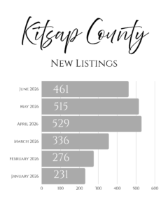 Kitsap County New Listings June 2026