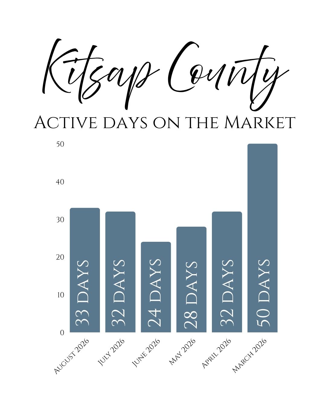 Kitsap County Active Days on Market August 2026 Active Days on market for homes in Kitsap County