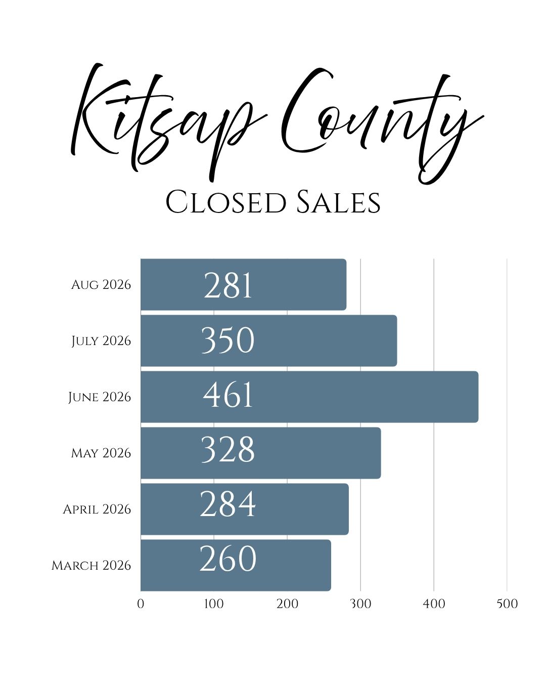Kitsap County Closed Sales August 2026 Closed Homes sales in Kitsap County