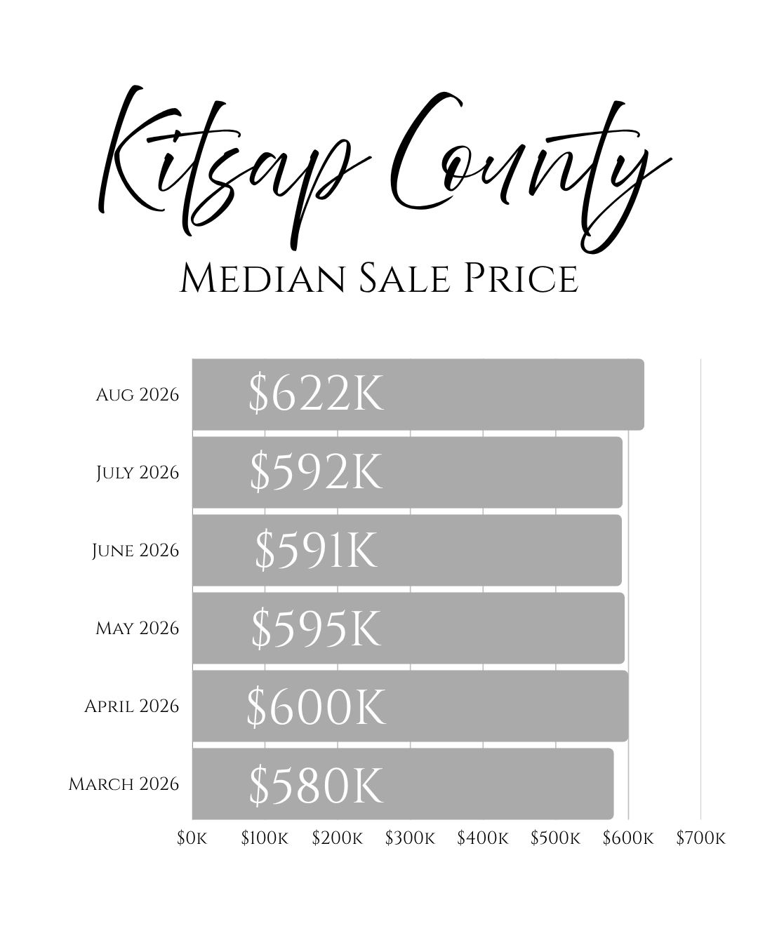 Kitsap County Median Sale Price August 2026 Median Home Price in Kitsap County<br />