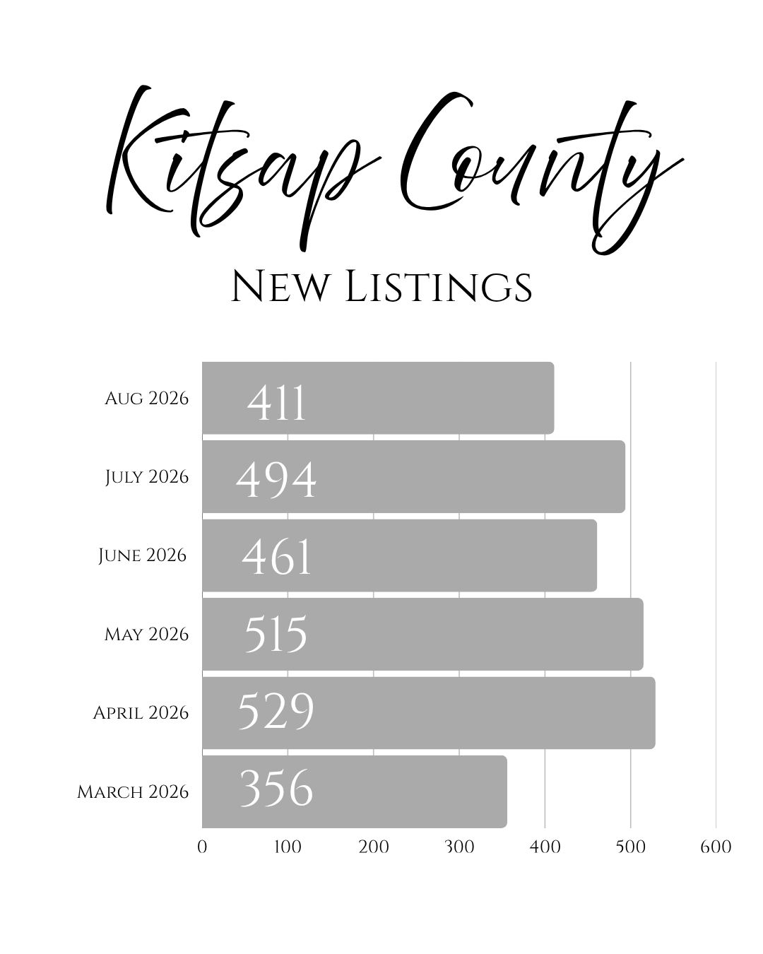 Kitsap County New Listings New home listings in Kitsap County for August 2026