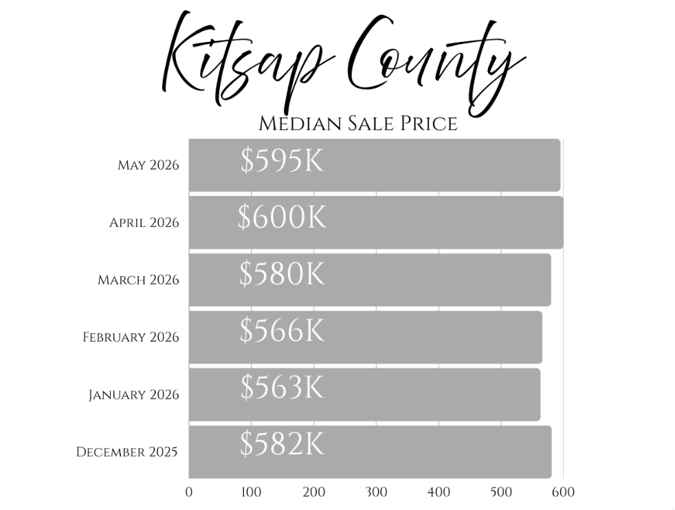 Screenshot 2026-09-15 at 3.58.03 PM May 2026 Kitsap Median Home Prices