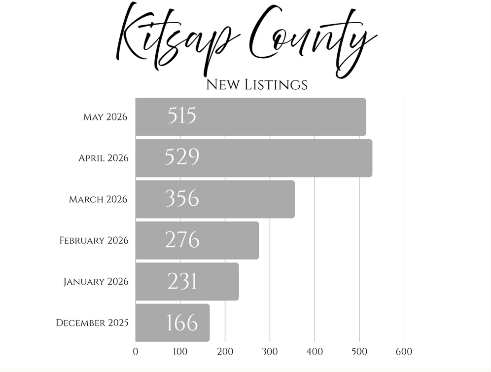 Screenshot 2026-09-15 at 3.59.30 PM May 2026 Kitsap County New Listings