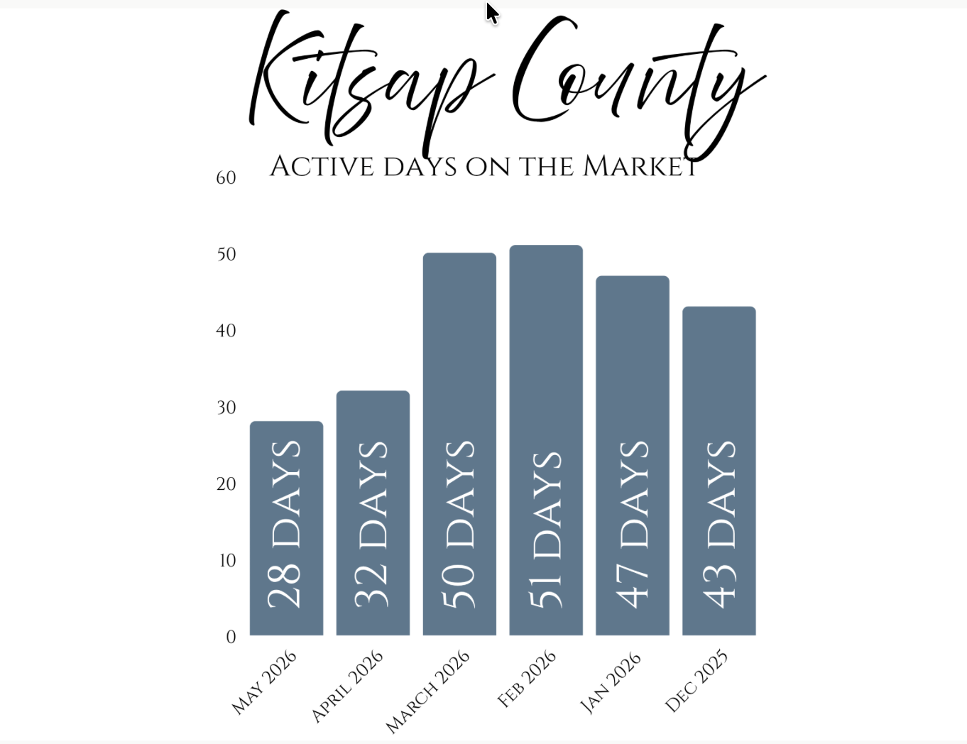 Screenshot 2026-09-15 at 4.00.44 PM May 2026 Kitsap County Active Days on Market