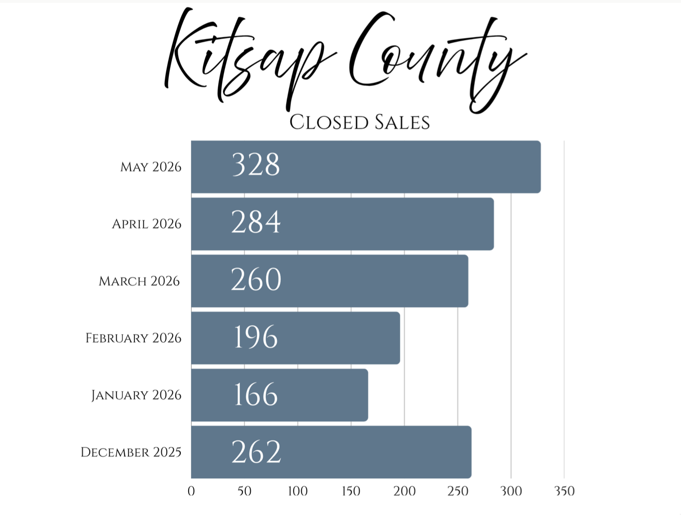Screenshot 2026-09-15 at 4.01.43 PM May 2025 Kitsap County Closed Sales