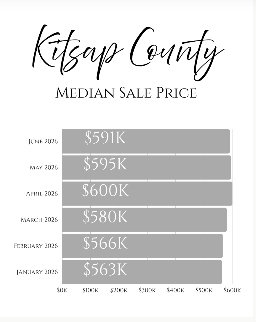 Kitsap County Median home sale price June 2026