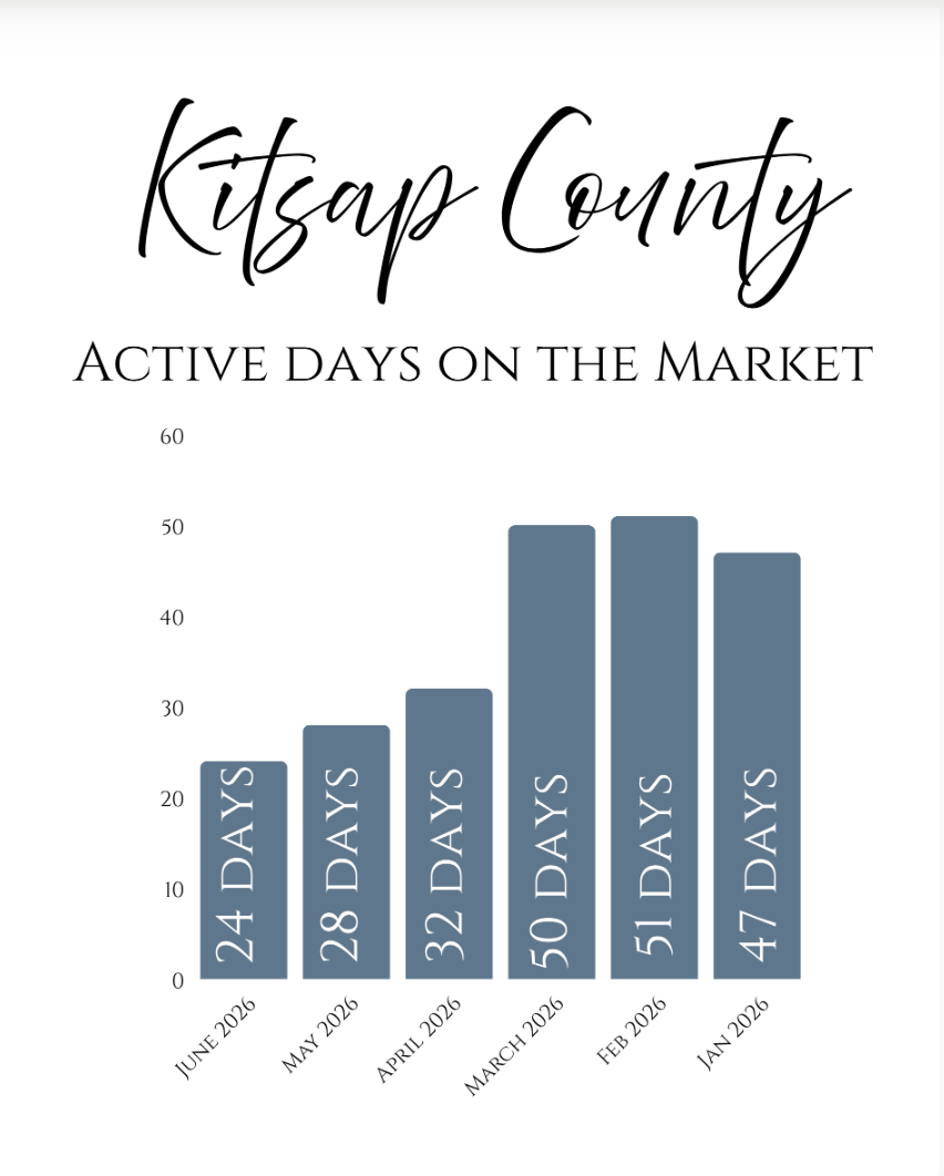 June 2026 Kitsap County Real estate active days on market