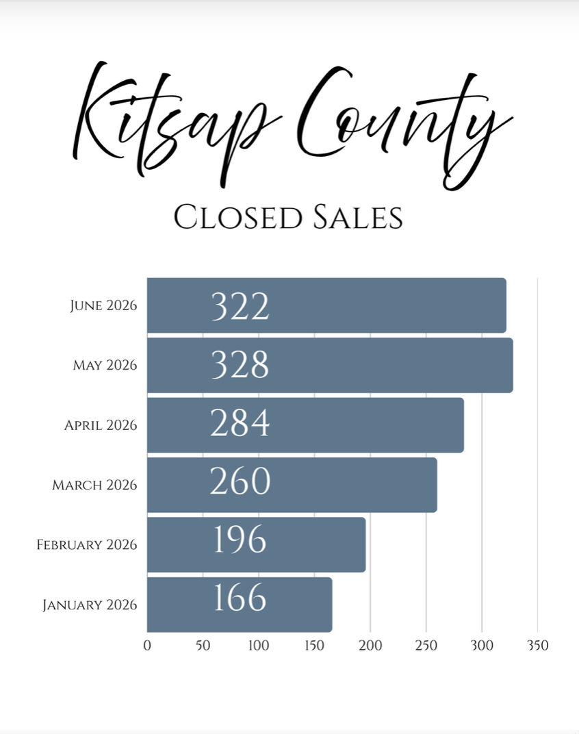 June 2026 Kitsap County Closed Home sales<br />