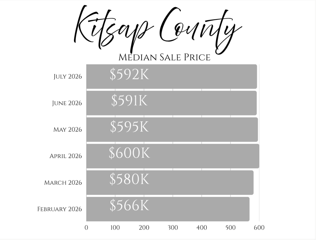 July 2026 Median Home sale price for Kitsap County Washington