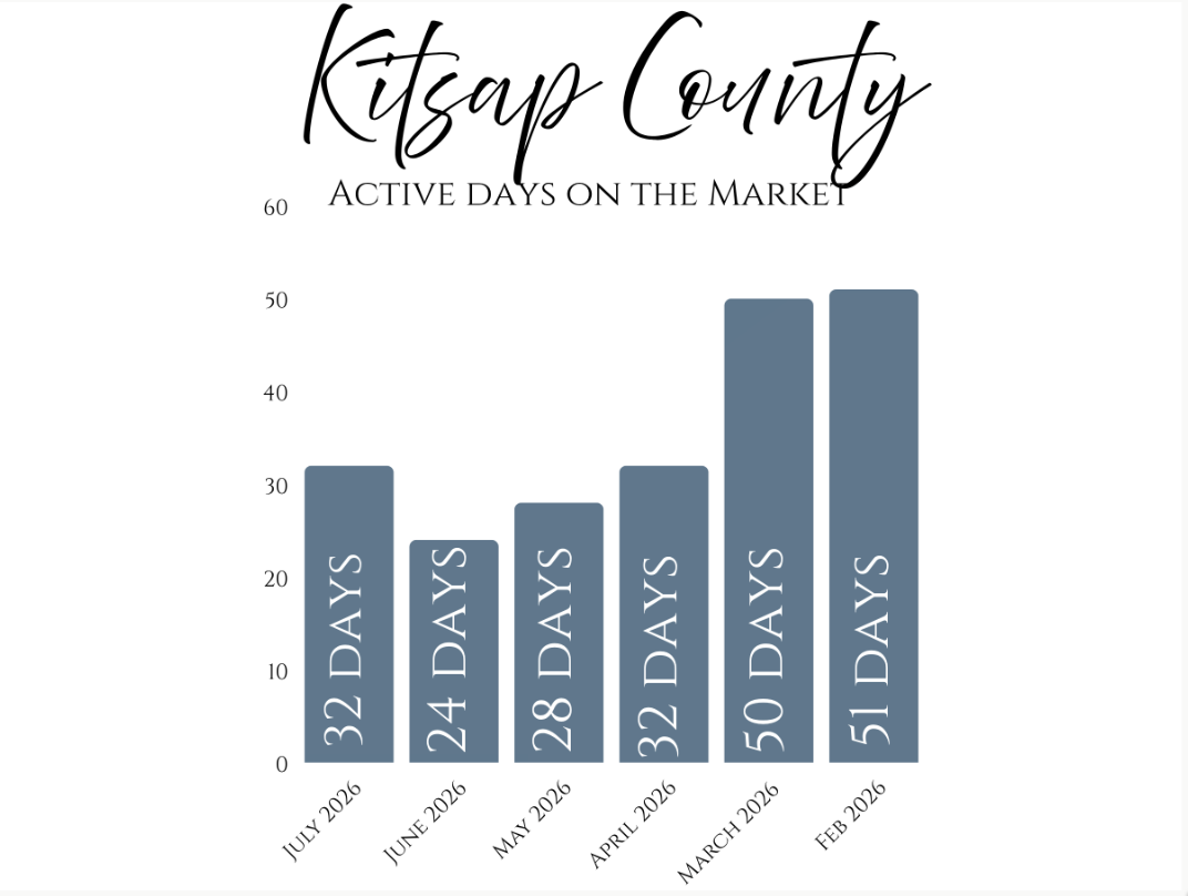 July 2026 Active days on the market for home sales in Kitsap County Washington