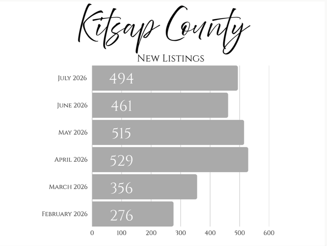 July 2026 New Listings in Kitsap County Washington