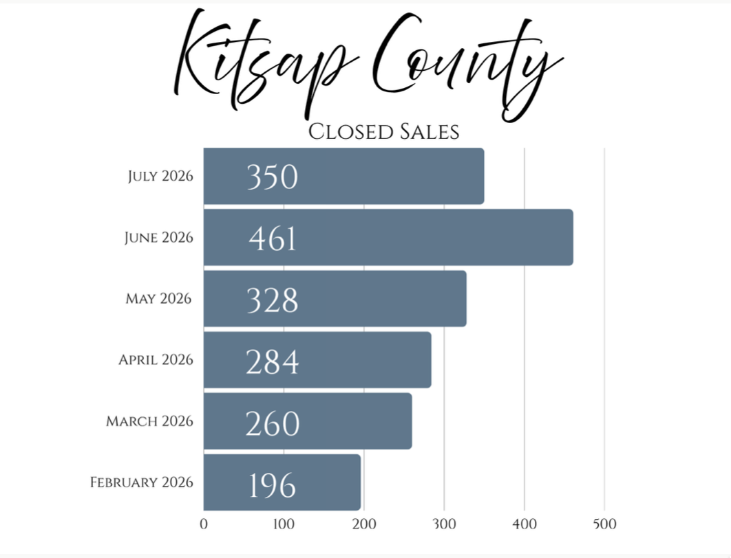 July 2026 Closed home sales in Kitsap County Washington